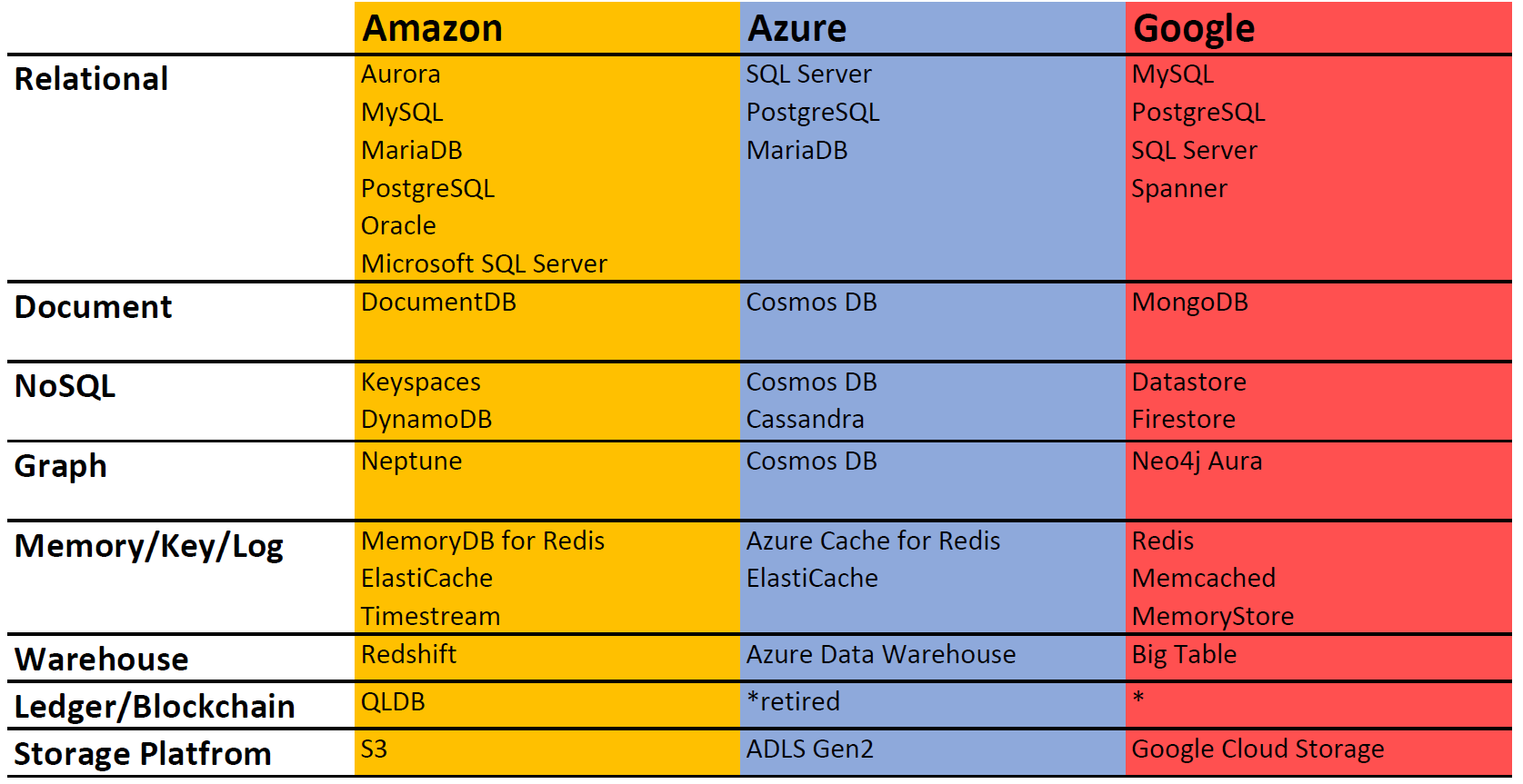 Cloud Database Technology